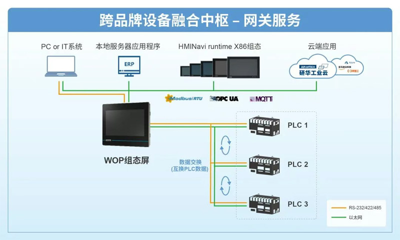 研華網(wǎng)關(guān)